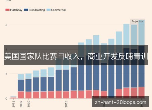 美国国家队比赛日收入，商业开发反哺青训